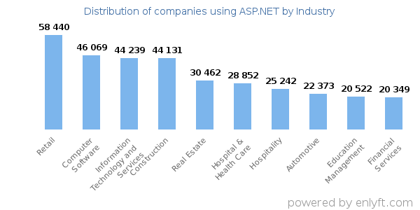 Companies using ASP.NET - Distribution by industry