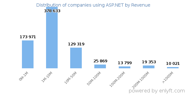 ASP.NET clients - distribution by company revenue