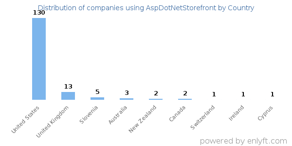 AspDotNetStorefront customers by country