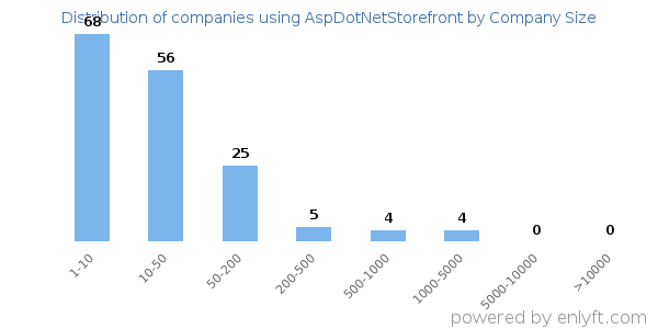 Companies using AspDotNetStorefront, by size (number of employees)
