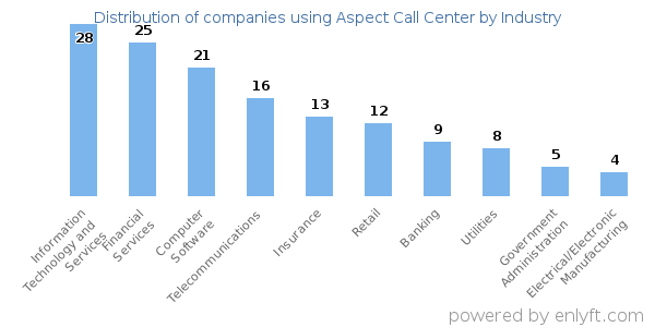 Companies using Aspect Call Center - Distribution by industry
