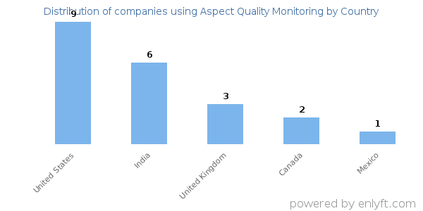 Aspect Quality Monitoring customers by country