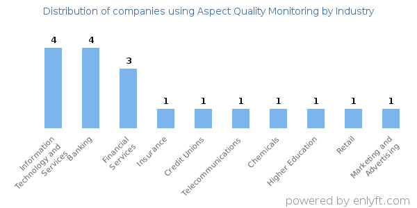 Companies using Aspect Quality Monitoring - Distribution by industry