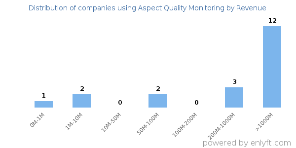 Aspect Quality Monitoring clients - distribution by company revenue