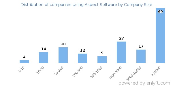Companies using Aspect Software, by size (number of employees)