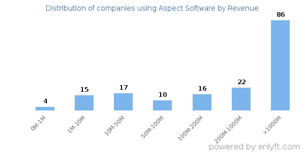 Aspect Software clients - distribution by company revenue
