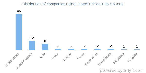 Aspect Unified IP customers by country