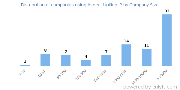 Companies using Aspect Unified IP, by size (number of employees)