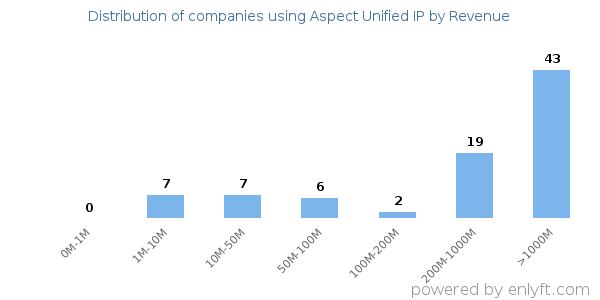 Aspect Unified IP clients - distribution by company revenue
