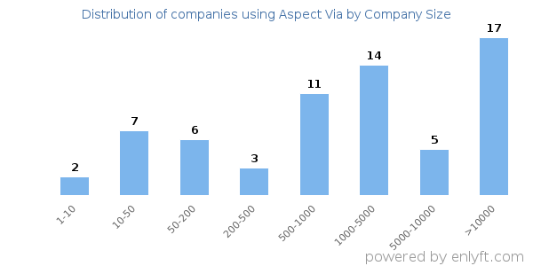 Companies using Aspect Via, by size (number of employees)