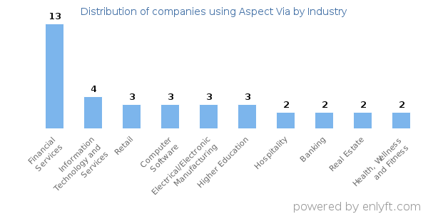 Companies using Aspect Via - Distribution by industry