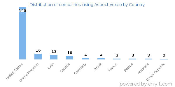 Aspect Voxeo customers by country