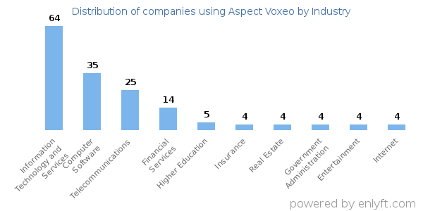 Companies using Aspect Voxeo - Distribution by industry