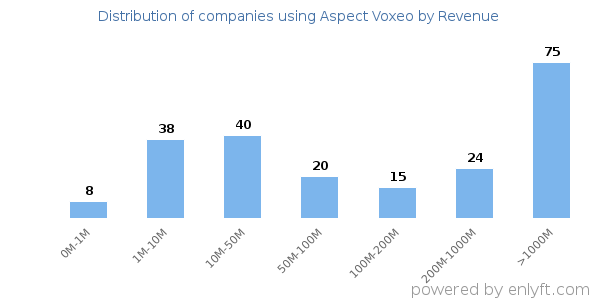 Aspect Voxeo clients - distribution by company revenue