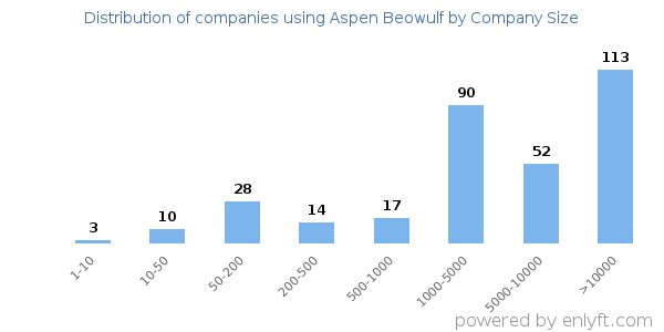 Companies using Aspen Beowulf, by size (number of employees)