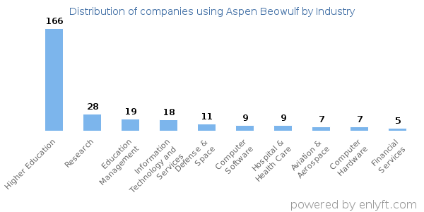 Companies using Aspen Beowulf - Distribution by industry