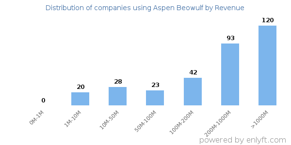 Aspen Beowulf clients - distribution by company revenue