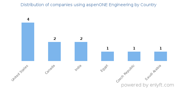 aspenONE Engineering customers by country