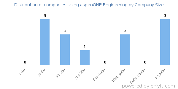 Companies using aspenONE Engineering, by size (number of employees)
