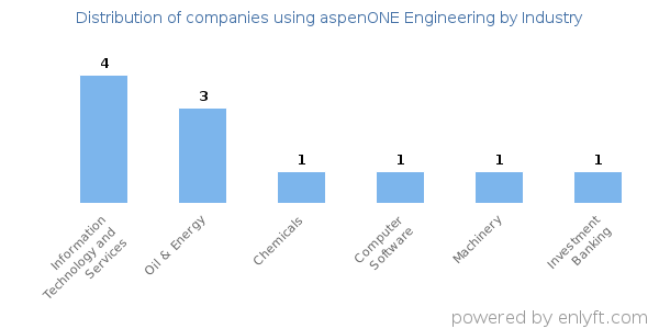 Companies using aspenONE Engineering - Distribution by industry
