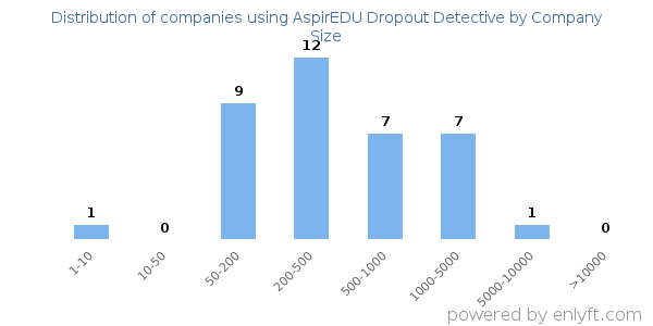 Companies using AspirEDU Dropout Detective, by size (number of employees)