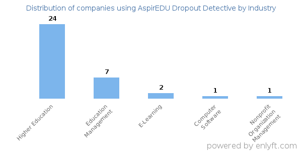 Companies using AspirEDU Dropout Detective - Distribution by industry
