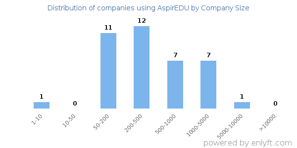 Companies using AspirEDU, by size (number of employees)
