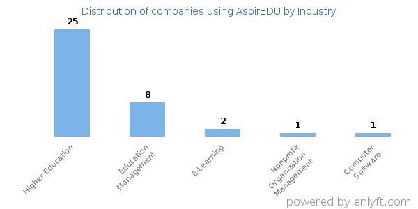 Companies using AspirEDU - Distribution by industry
