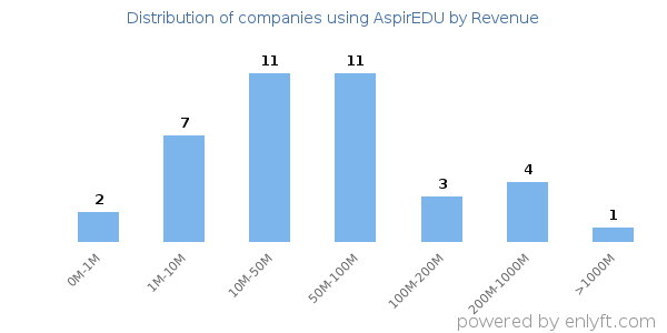 AspirEDU clients - distribution by company revenue
