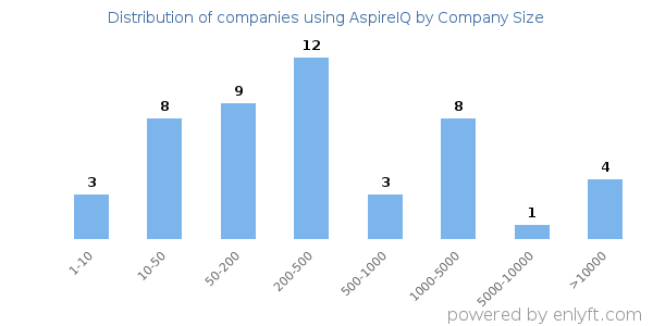 Companies using AspireIQ, by size (number of employees)