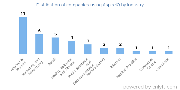 Companies using AspireIQ - Distribution by industry