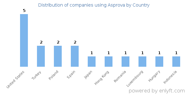 Asprova customers by country