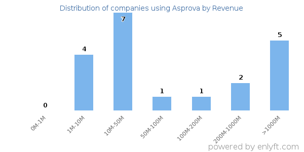 Asprova clients - distribution by company revenue