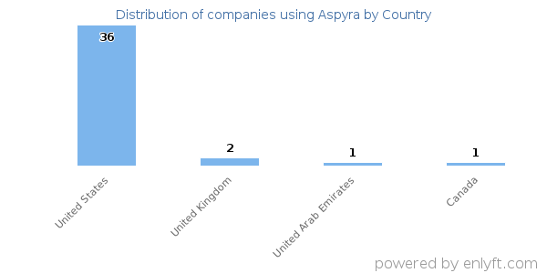 Aspyra customers by country