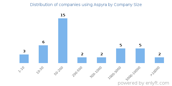 Companies using Aspyra, by size (number of employees)