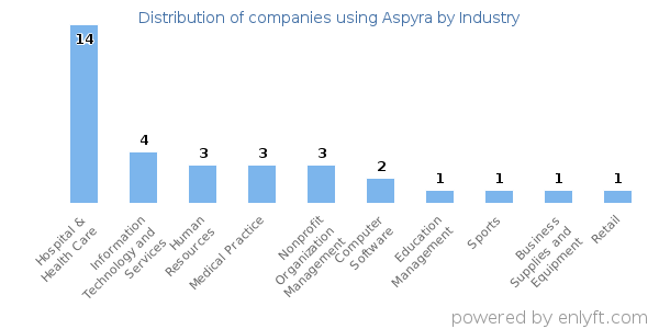 Companies using Aspyra - Distribution by industry