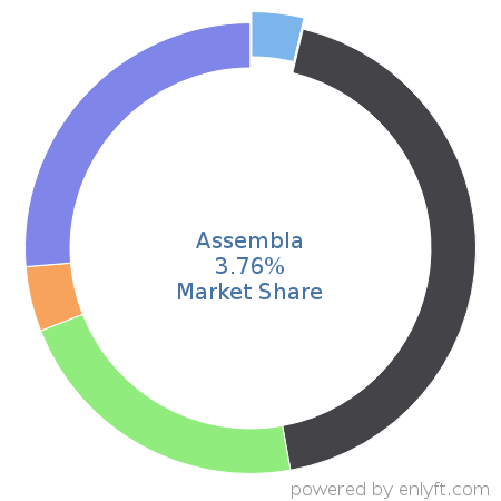 Assembla market share in Application Lifecycle Management (ALM) is about 3.95%