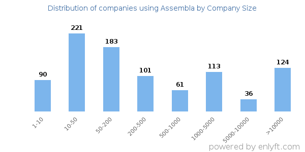 Companies using Assembla, by size (number of employees)