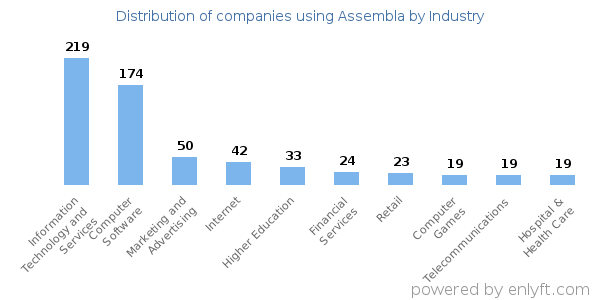 Companies using Assembla - Distribution by industry