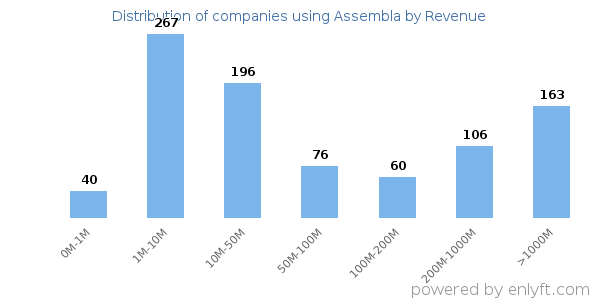 Assembla clients - distribution by company revenue