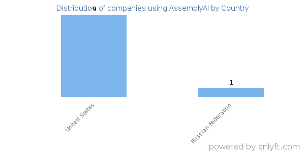 AssemblyAI customers by country