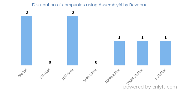 AssemblyAI clients - distribution by company revenue