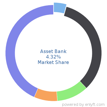 Asset Bank market share in Digital Asset Management is about 11.22%