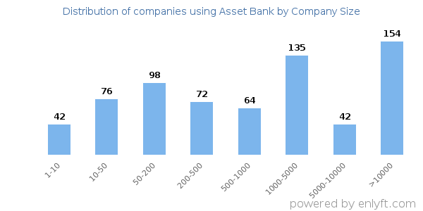 Companies using Asset Bank, by size (number of employees)