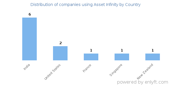 Asset Infinity customers by country