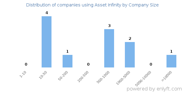 Companies using Asset Infinity, by size (number of employees)