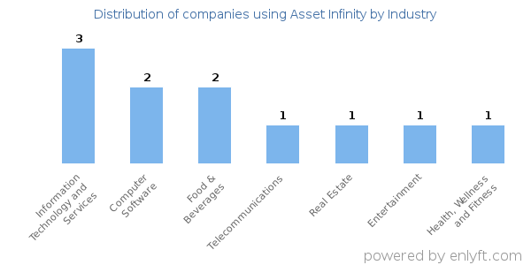 Companies using Asset Infinity - Distribution by industry
