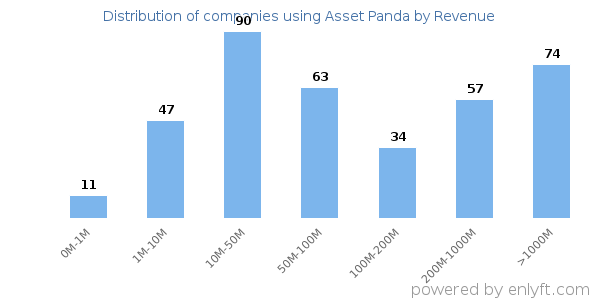 Asset Panda clients - distribution by company revenue