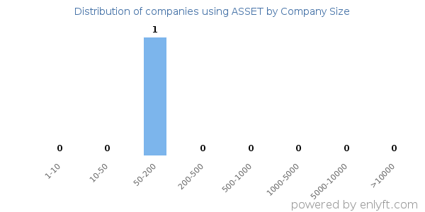 Companies using ASSET, by size (number of employees)