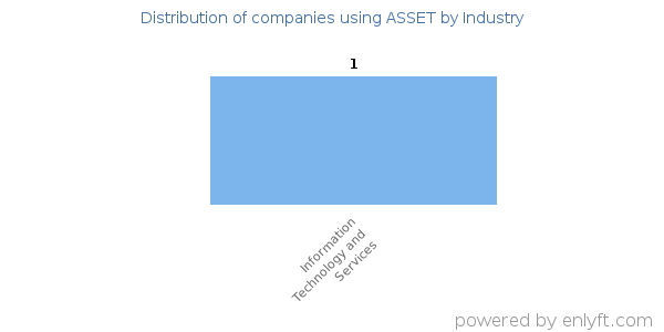 Companies using ASSET - Distribution by industry